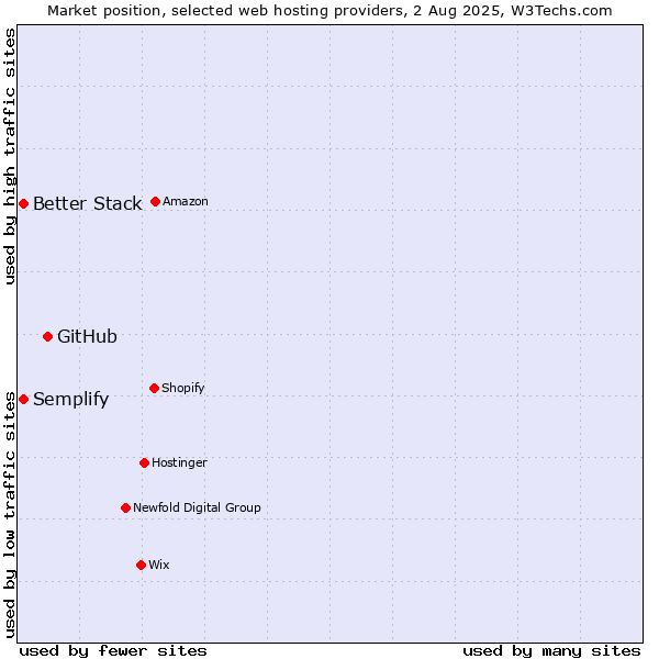 Market position of GitHub vs. Better Stack vs. Semplify