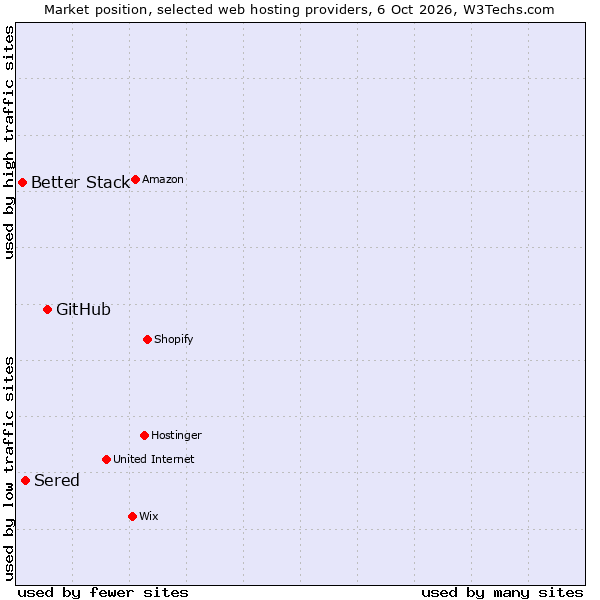 Market position of GitHub vs. Sered vs. Better Stack