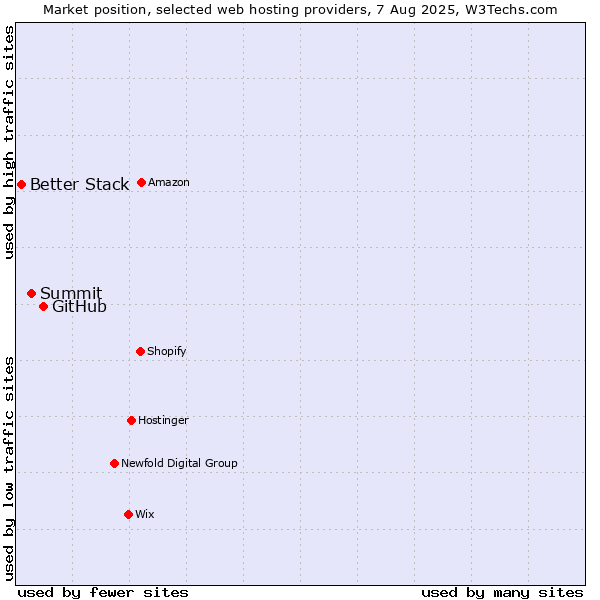 Market position of GitHub vs. Summit vs. Better Stack