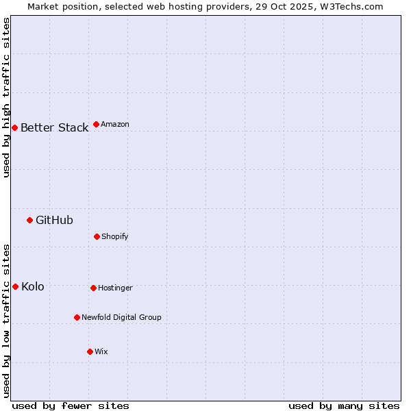 Market position of GitHub vs. Kolo vs. Better Stack