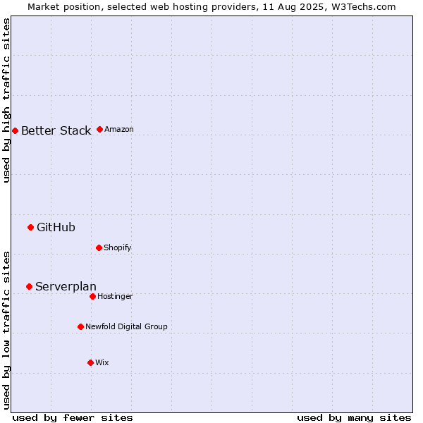 Market position of GitHub vs. Serverplan vs. Better Stack