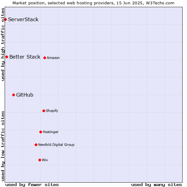Market position of GitHub vs. Better Stack vs. ServerStack