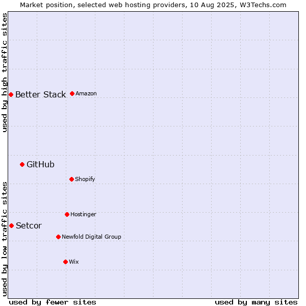 Market position of GitHub vs. Setcor vs. Better Stack