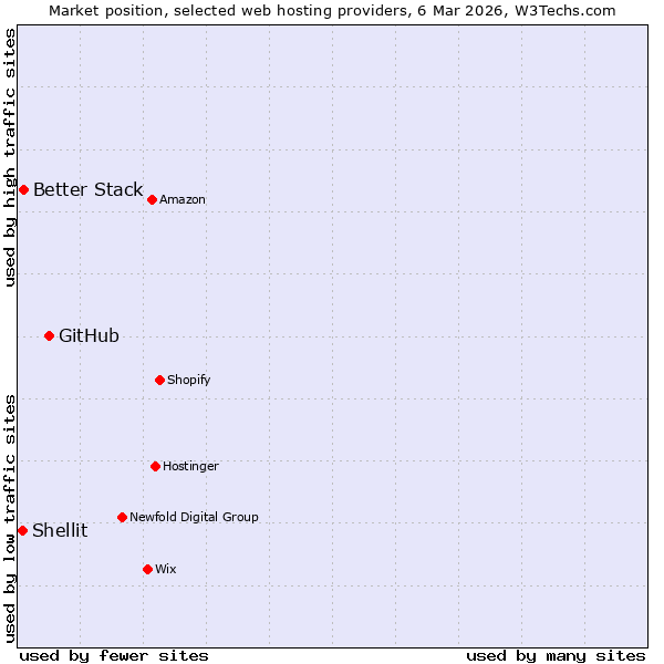 Market position of GitHub vs. Better Stack vs. Shellit