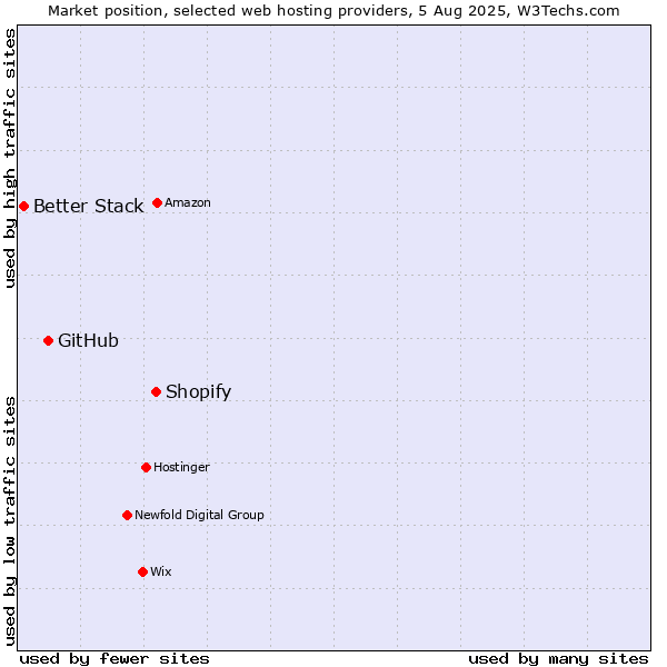 Market position of Shopify vs. GitHub vs. Better Stack