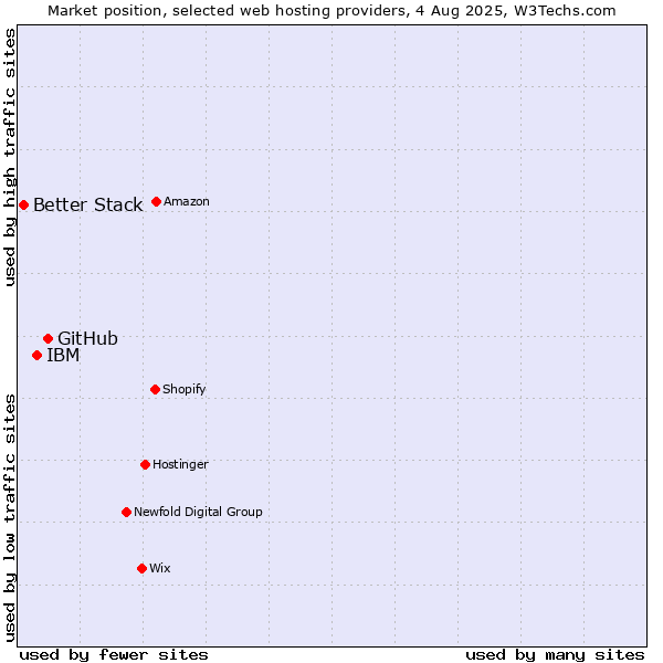 Market position of GitHub vs. IBM vs. Better Stack