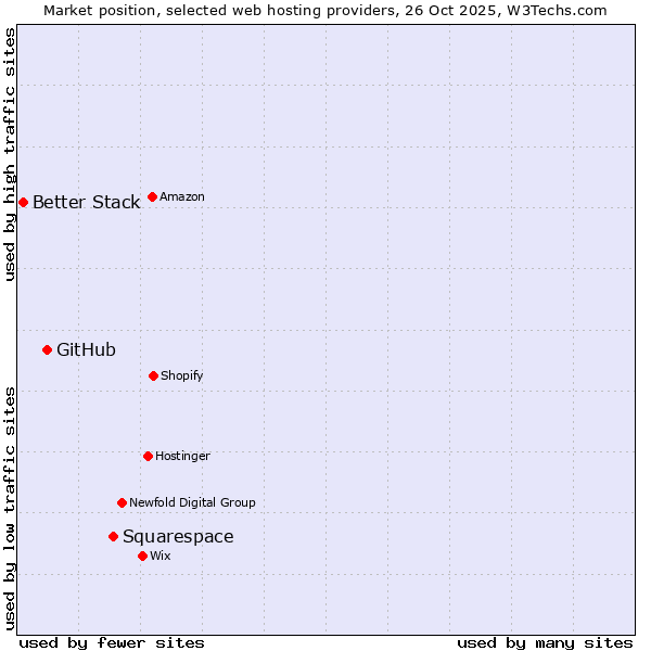 Market position of Squarespace vs. GitHub vs. Better Stack