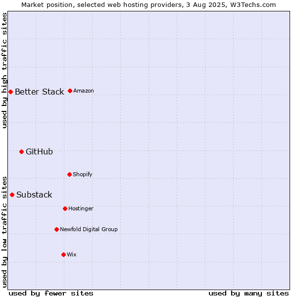 Market position of GitHub vs. Substack vs. Better Stack