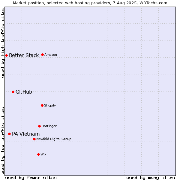 Market position of GitHub vs. PA Vietnam vs. Better Stack