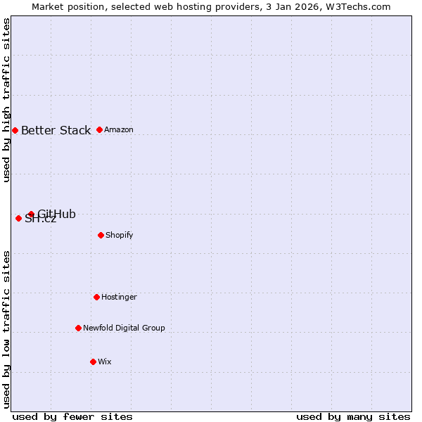Market position of GitHub vs. SH.cz vs. Better Stack