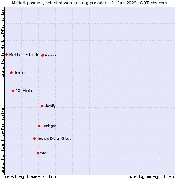 Market position of GitHub vs. Tencent vs. Better Stack