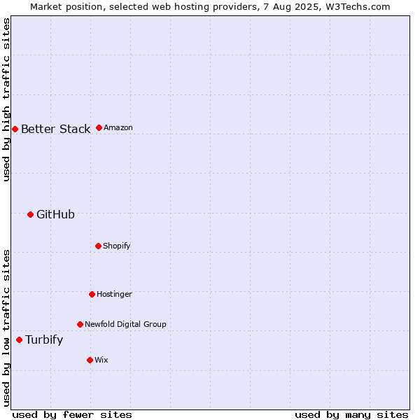 Market position of GitHub vs. Turbify vs. Better Stack