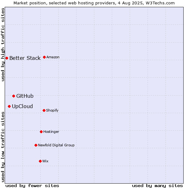 Market position of GitHub vs. UpCloud vs. Better Stack