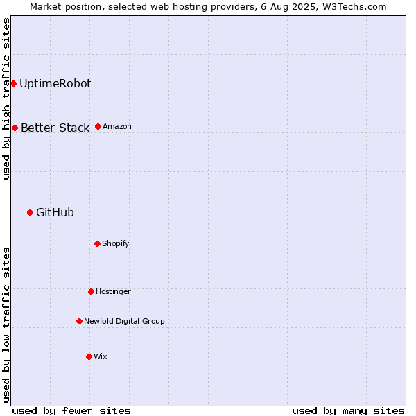 Market position of GitHub vs. Better Stack vs. UptimeRobot