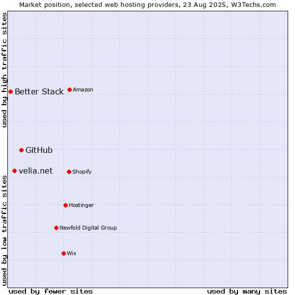 Market position of GitHub vs. velia.net vs. Better Stack