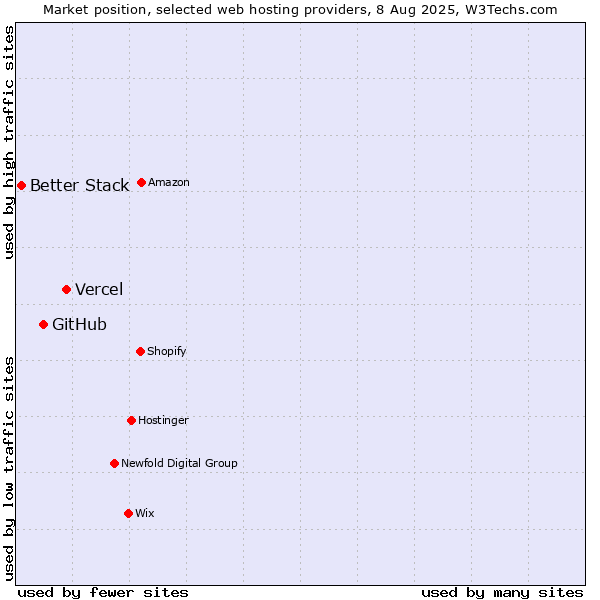 Market position of Vercel vs. GitHub vs. Better Stack