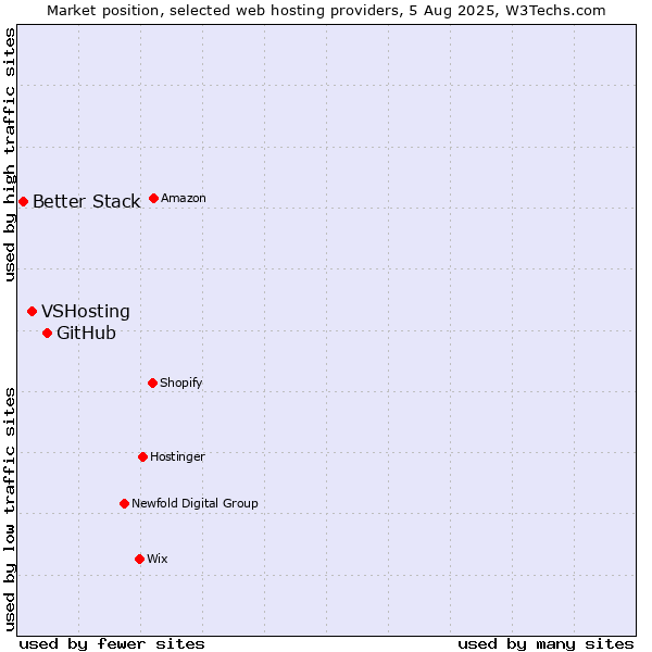 Market position of GitHub vs. VSHosting vs. Better Stack