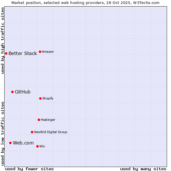 Market position of GitHub vs. Web.com vs. Better Stack