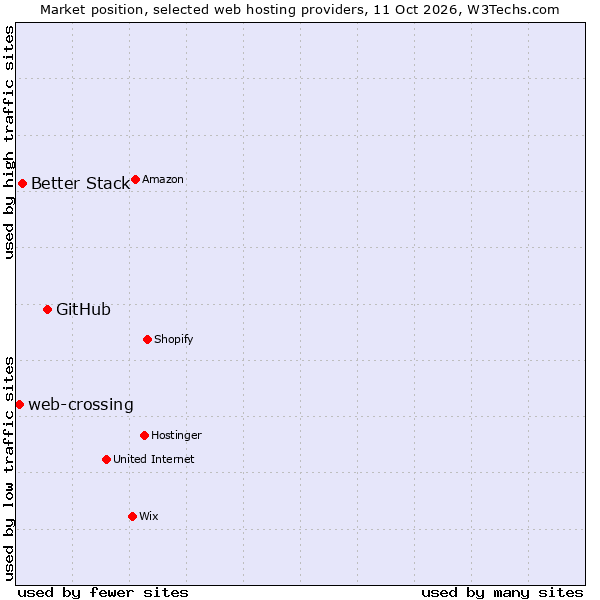 Market position of GitHub vs. Better Stack vs. web-crossing