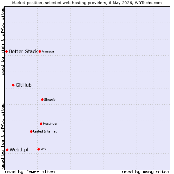 Market position of GitHub vs. Webd.pl vs. Better Stack