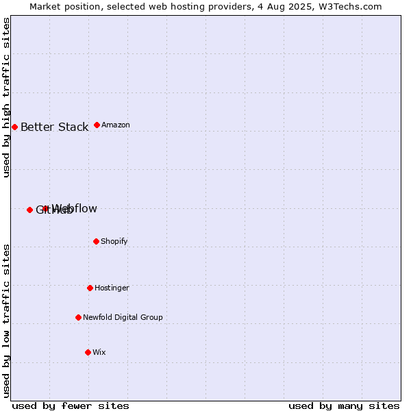 Market position of Webflow vs. GitHub vs. Better Stack