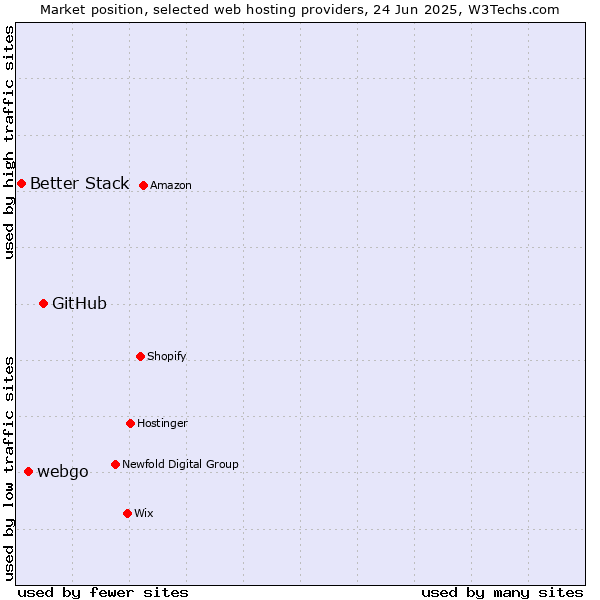 Market position of GitHub vs. webgo vs. Better Stack