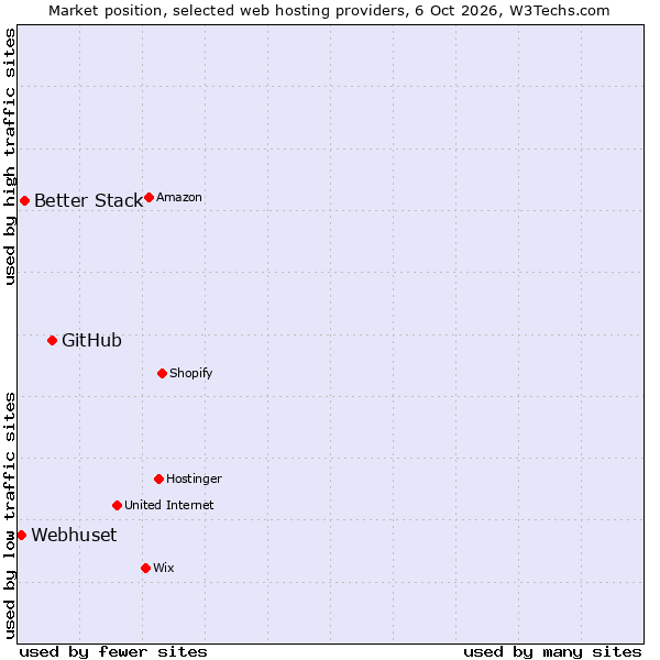 Market position of GitHub vs. Better Stack vs. Webhuset