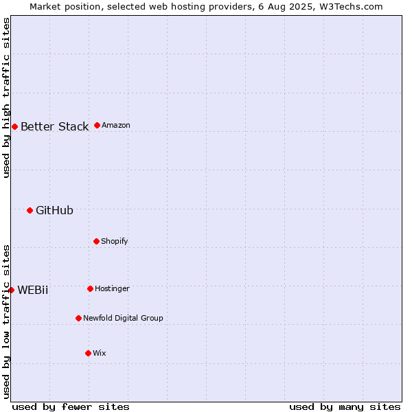 Market position of GitHub vs. Better Stack vs. WEBii