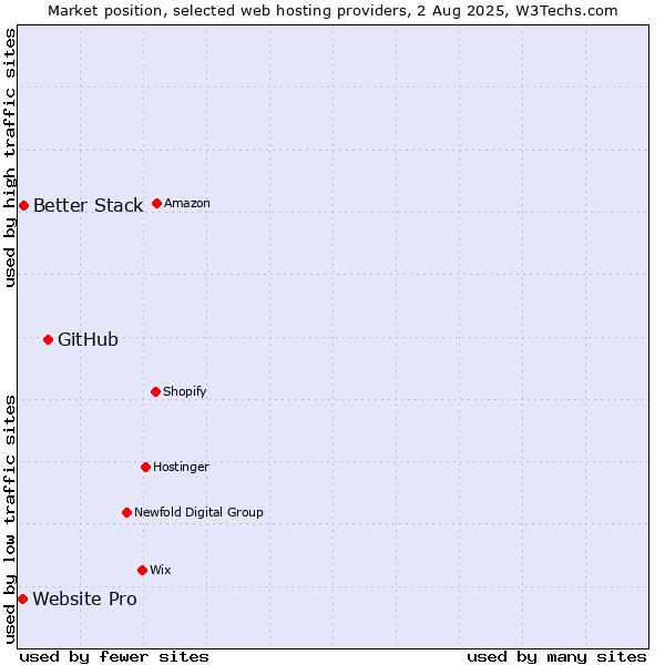 Market position of GitHub vs. Better Stack vs. Website Pro