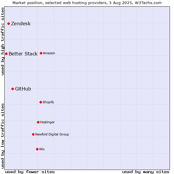 Market position of GitHub vs. Zendesk vs. Better Stack