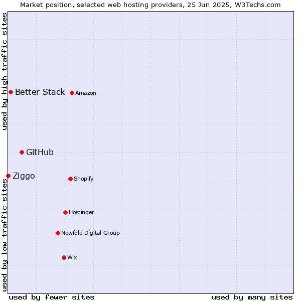 Market position of GitHub vs. Better Stack vs. Ziggo