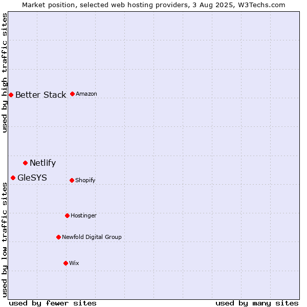 Market position of Netlify vs. GleSYS vs. Better Stack