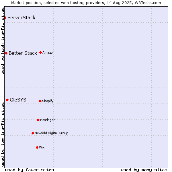 Market position of GleSYS vs. Better Stack vs. ServerStack