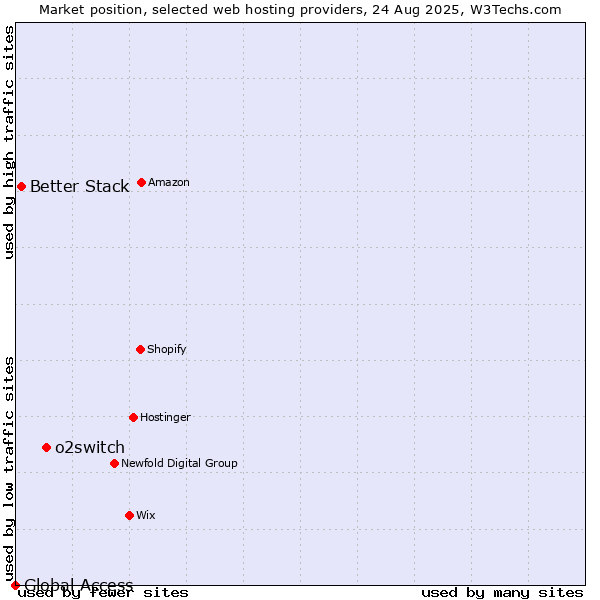 Market position of o2switch vs. Better Stack vs. Global Access