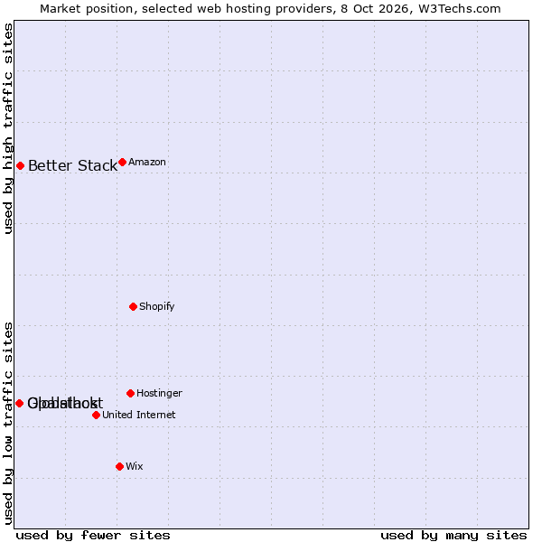 Market position of Better Stack vs. Globalhost vs. Opalstack