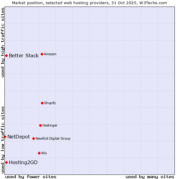 Market position of Better Stack vs. Hosting2GO vs. NetDepot