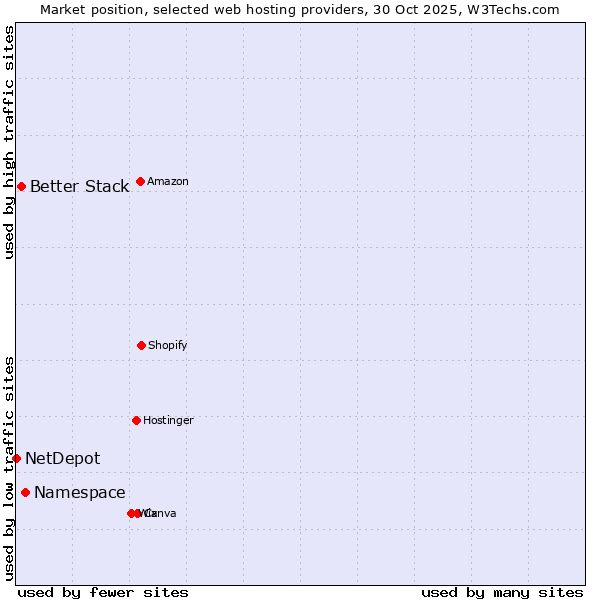 Market position of Namespace vs. Better Stack vs. NetDepot