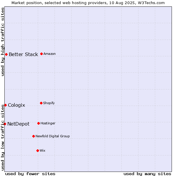 Market position of Better Stack vs. Cologix vs. NetDepot