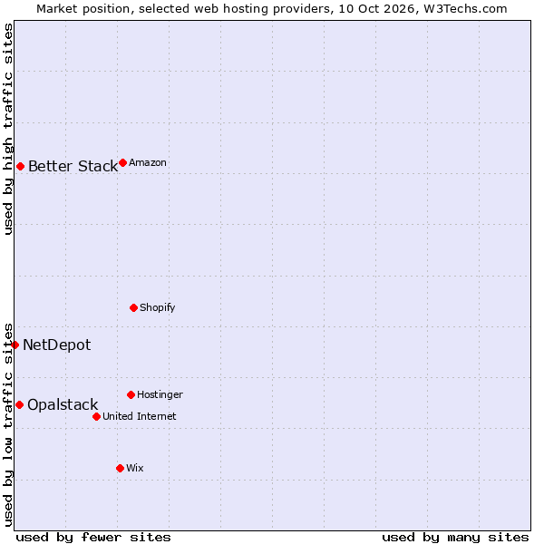 Market position of Better Stack vs. Opalstack vs. NetDepot