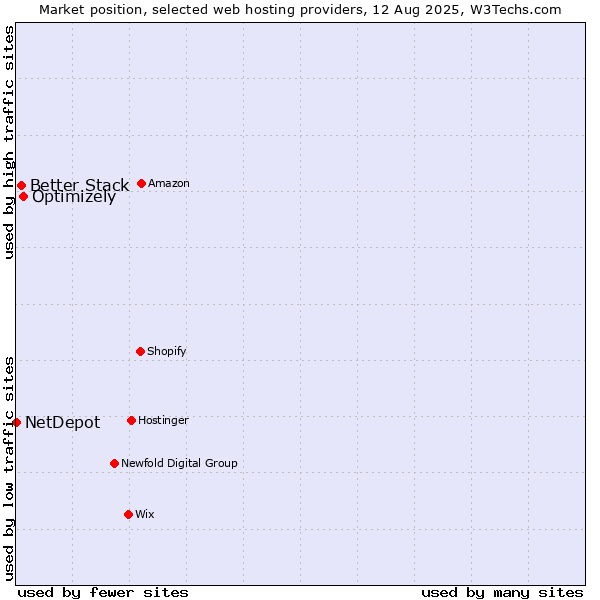 Market position of Optimizely vs. Better Stack vs. NetDepot