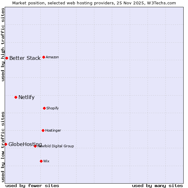 Market position of Netlify vs. Better Stack vs. GlobeHosting