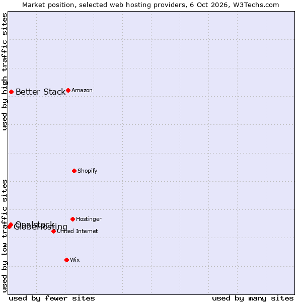 Market position of Better Stack vs. Opalstack vs. GlobeHosting