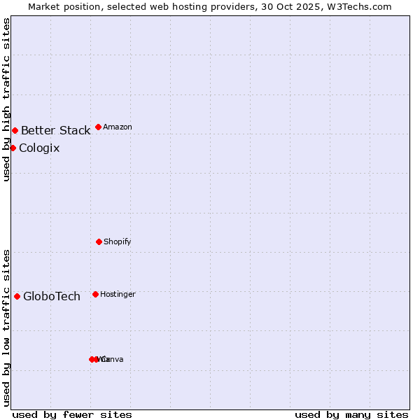 Market position of GloboTech vs. Better Stack vs. Cologix