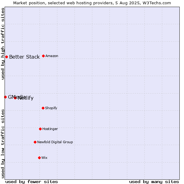 Market position of Netlify vs. Better Stack vs. GMedia