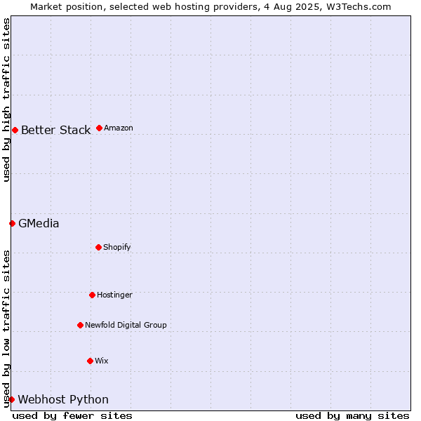 Market position of Better Stack vs. GMedia vs. Webhost Python