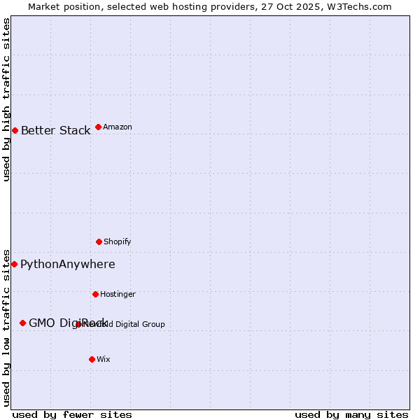 Market position of GMO DigiRock vs. Better Stack vs. PythonAnywhere