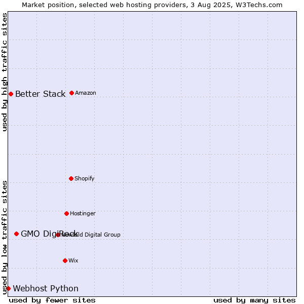Market position of GMO DigiRock vs. Better Stack vs. Webhost Python