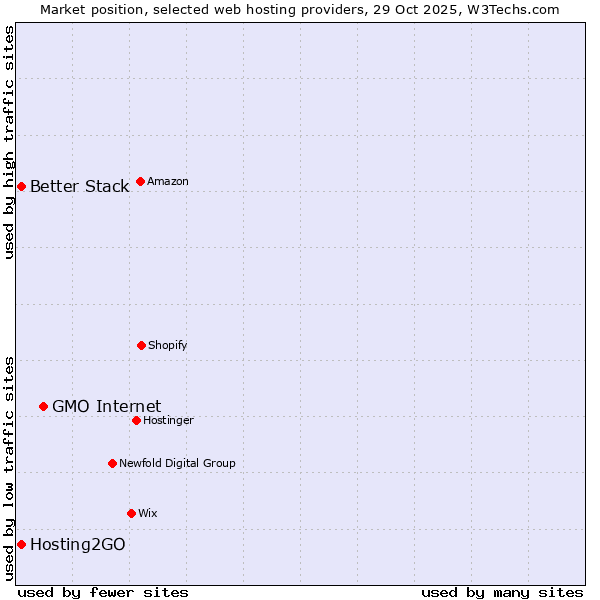 Market position of GMO Internet vs. Better Stack vs. Hosting2GO