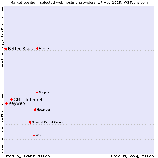 Market position of GMO Internet vs. Keyweb vs. Better Stack