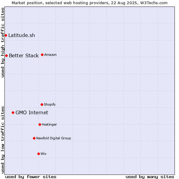 Market position of GMO Internet vs. Better Stack vs. Latitude.sh